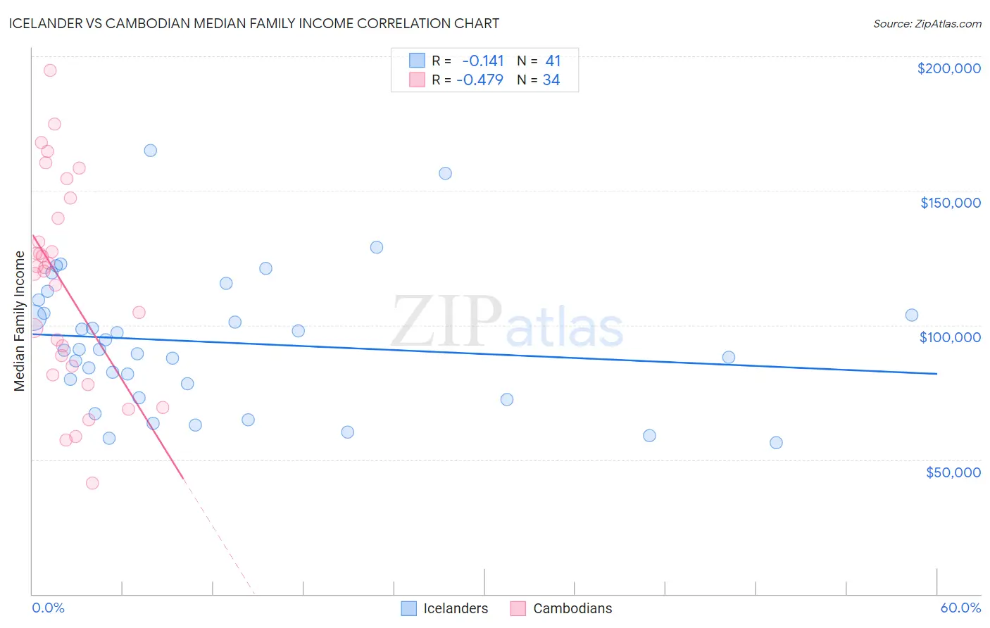 Icelander vs Cambodian Median Family Income