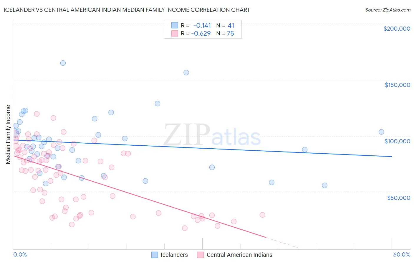 Icelander vs Central American Indian Median Family Income