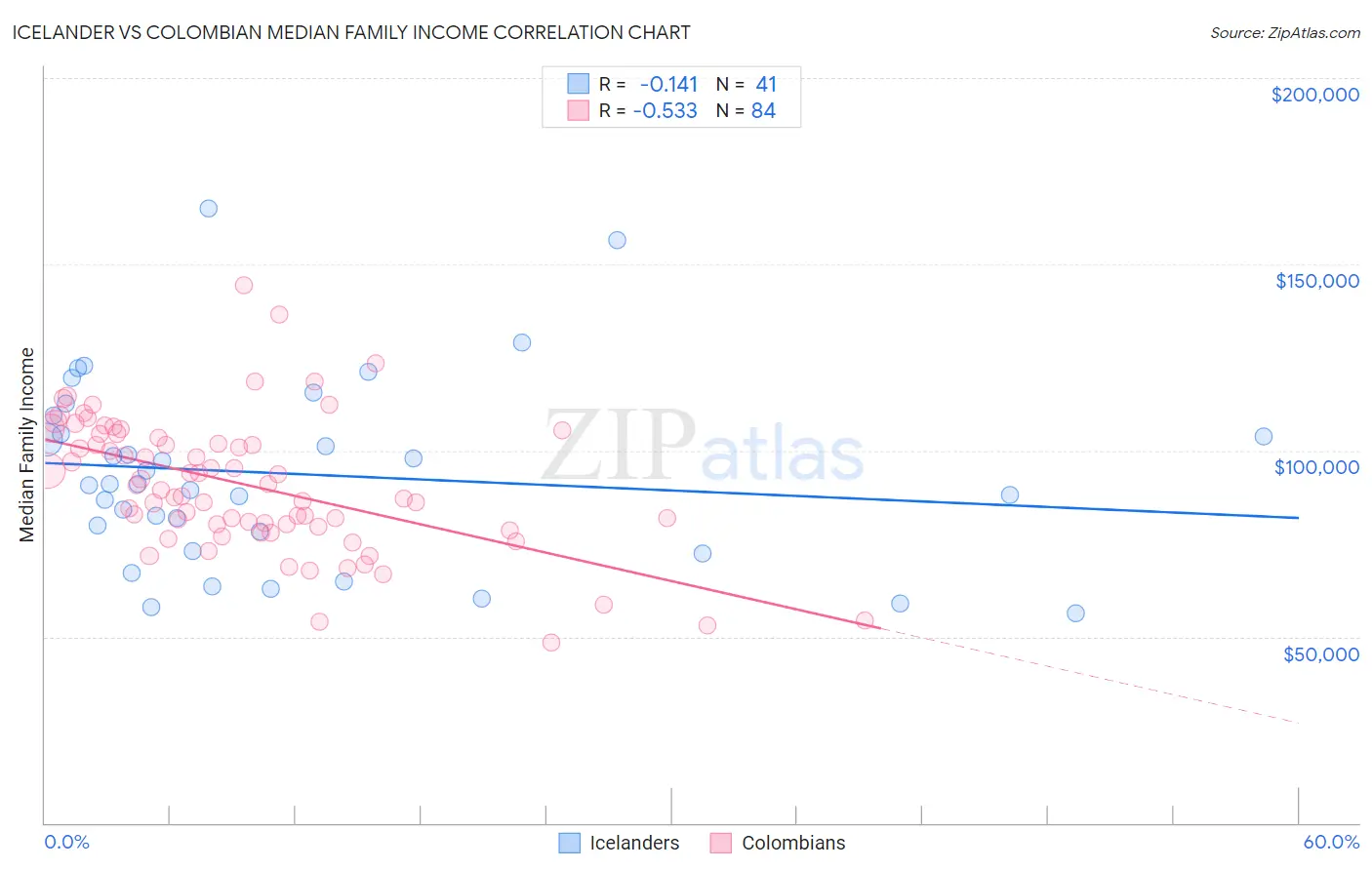 Icelander vs Colombian Median Family Income