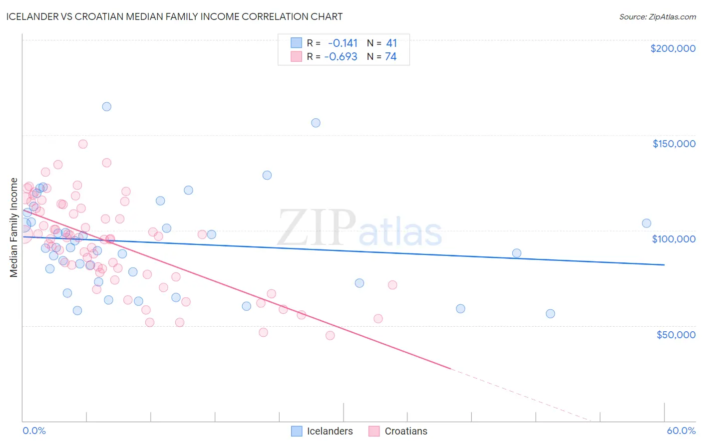 Icelander vs Croatian Median Family Income