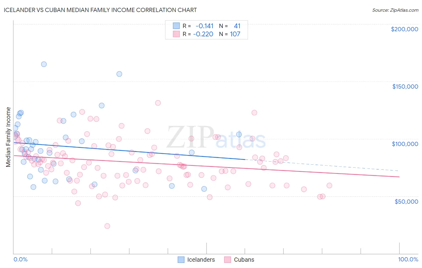 Icelander vs Cuban Median Family Income