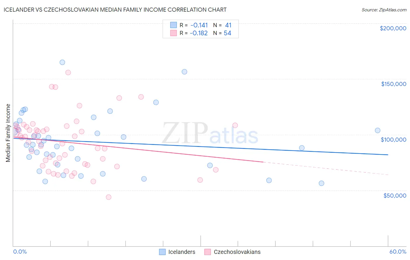 Icelander vs Czechoslovakian Median Family Income