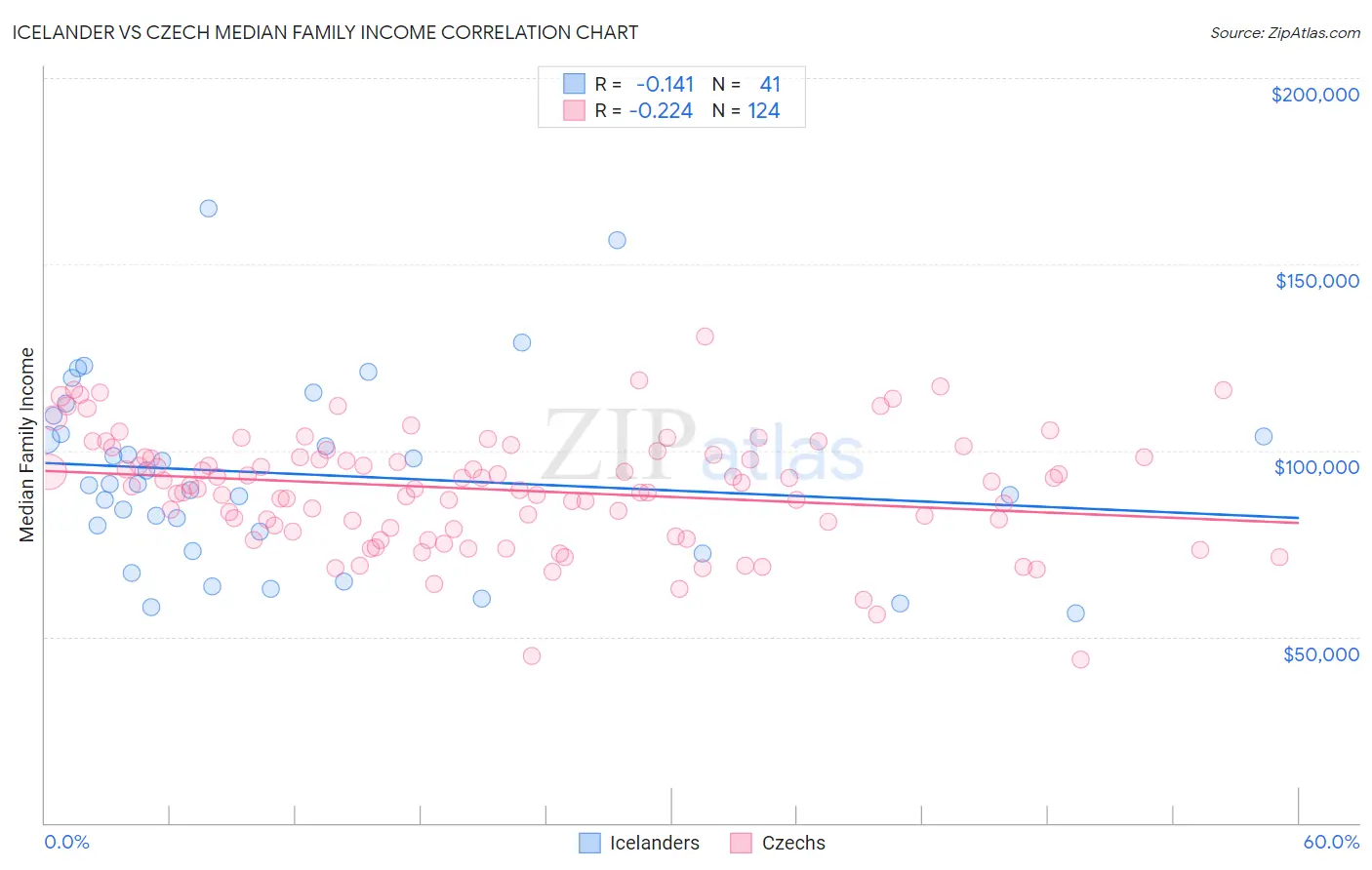 Icelander vs Czech Median Family Income