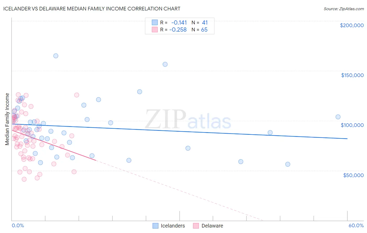 Icelander vs Delaware Median Family Income