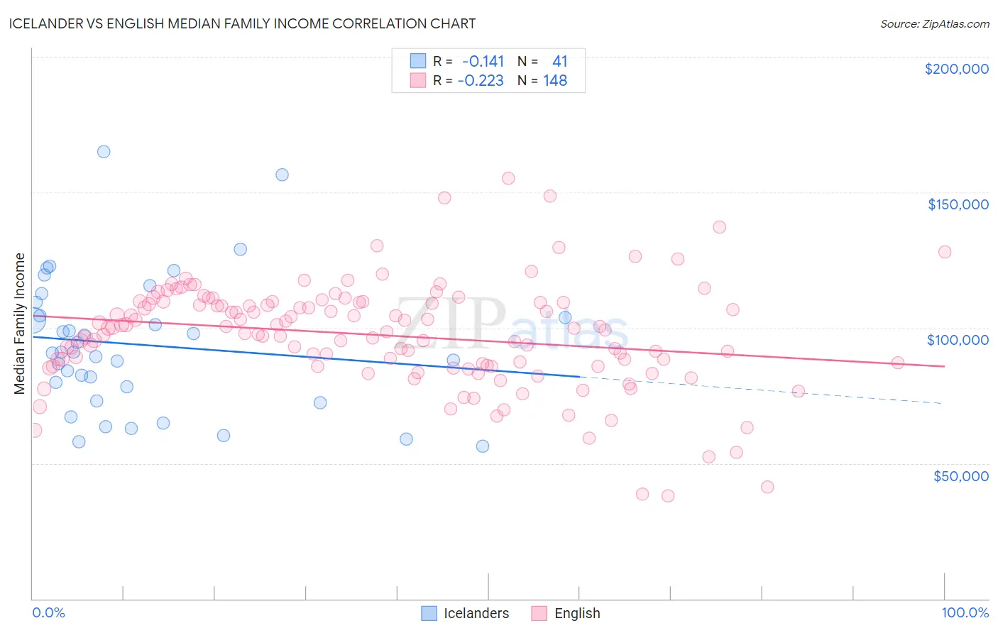 Icelander vs English Median Family Income