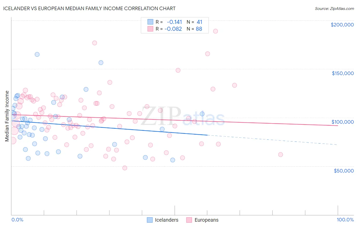 Icelander vs European Median Family Income