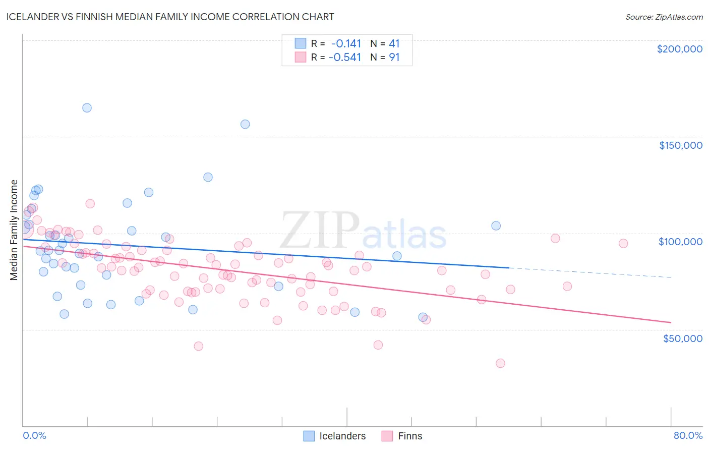 Icelander vs Finnish Median Family Income