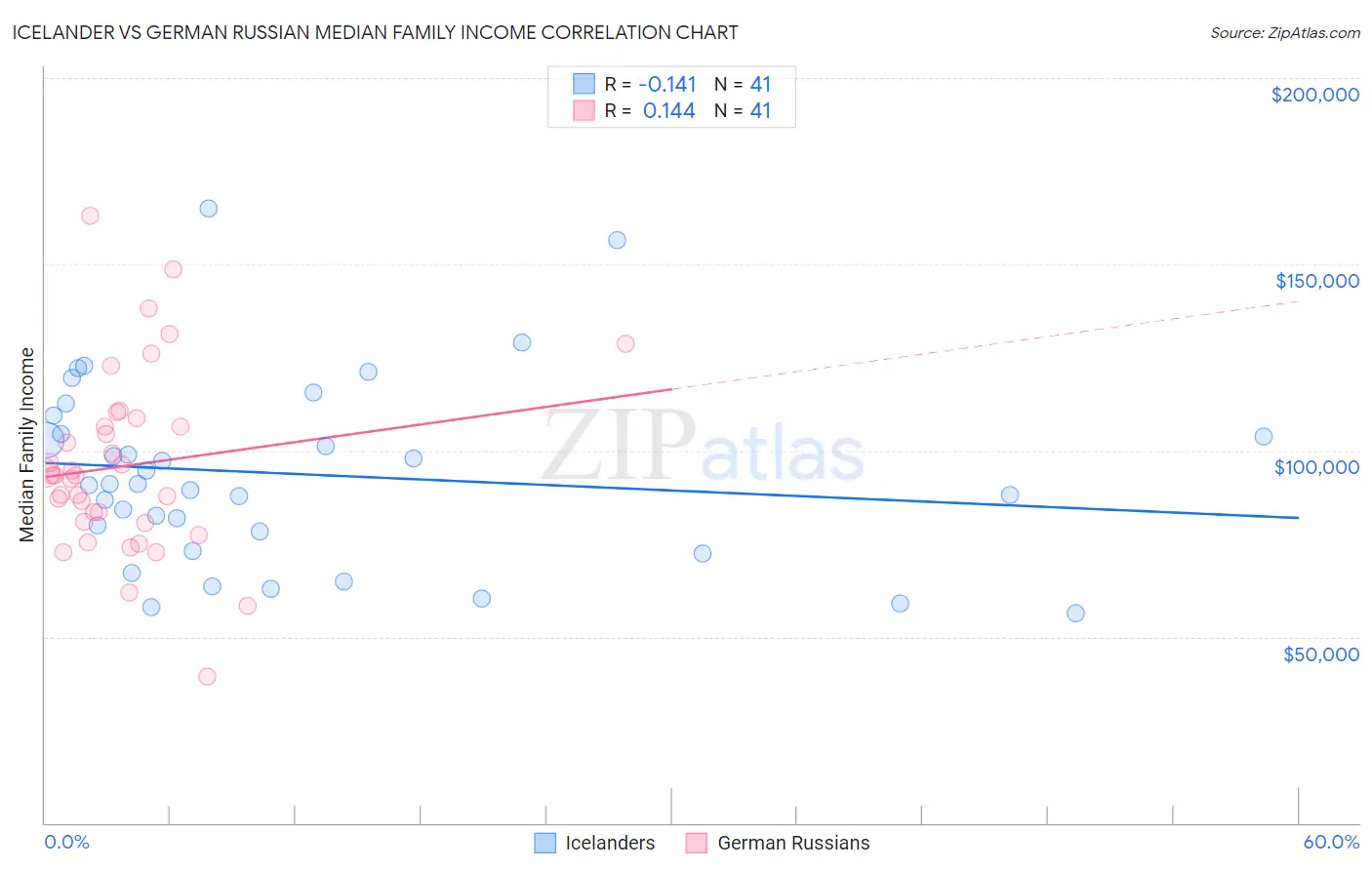 Icelander vs German Russian Median Family Income