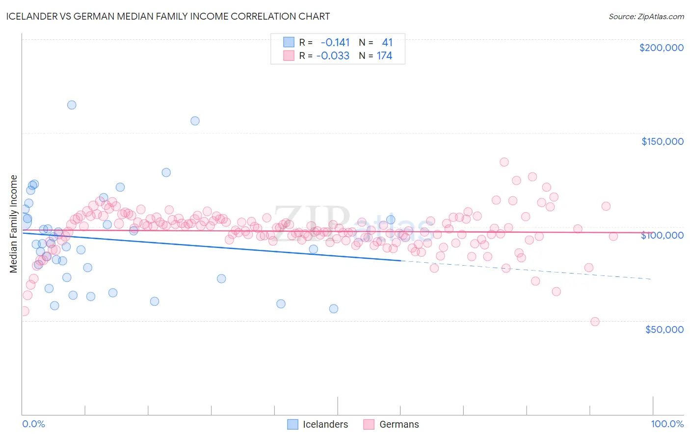 Icelander vs German Median Family Income