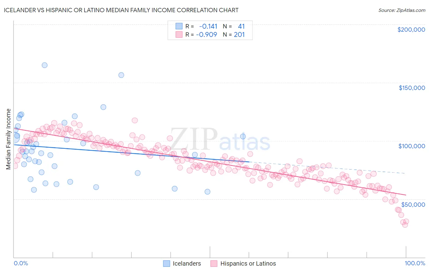 Icelander vs Hispanic or Latino Median Family Income