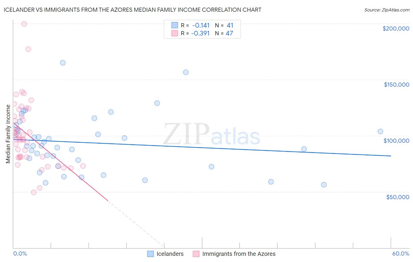 Icelander vs Immigrants from the Azores Median Family Income