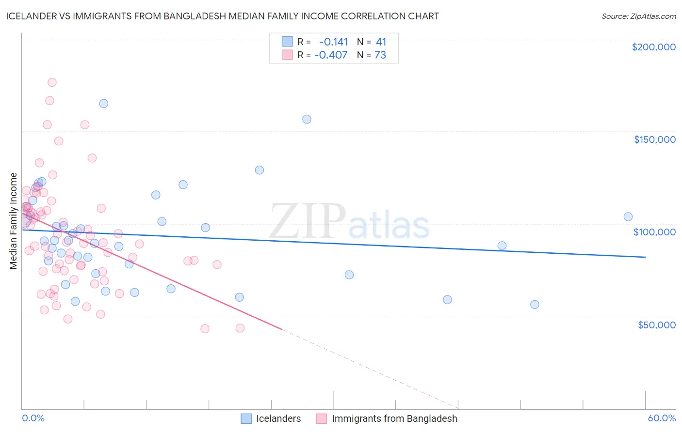 Icelander vs Immigrants from Bangladesh Median Family Income