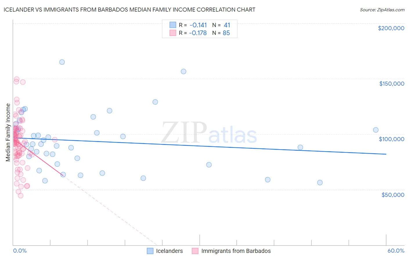 Icelander vs Immigrants from Barbados Median Family Income