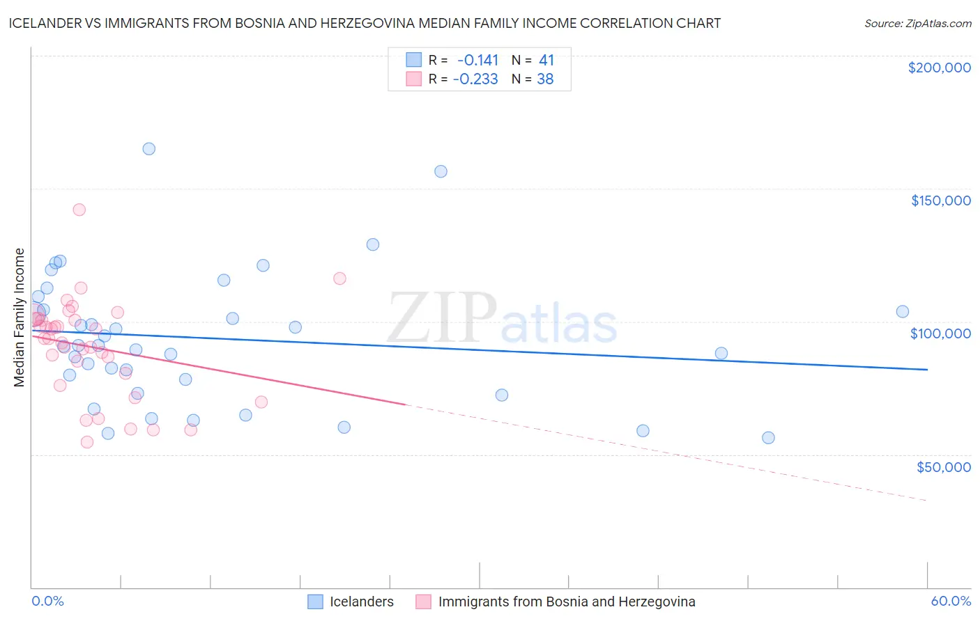 Icelander vs Immigrants from Bosnia and Herzegovina Median Family Income