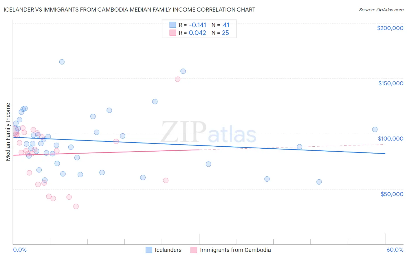 Icelander vs Immigrants from Cambodia Median Family Income