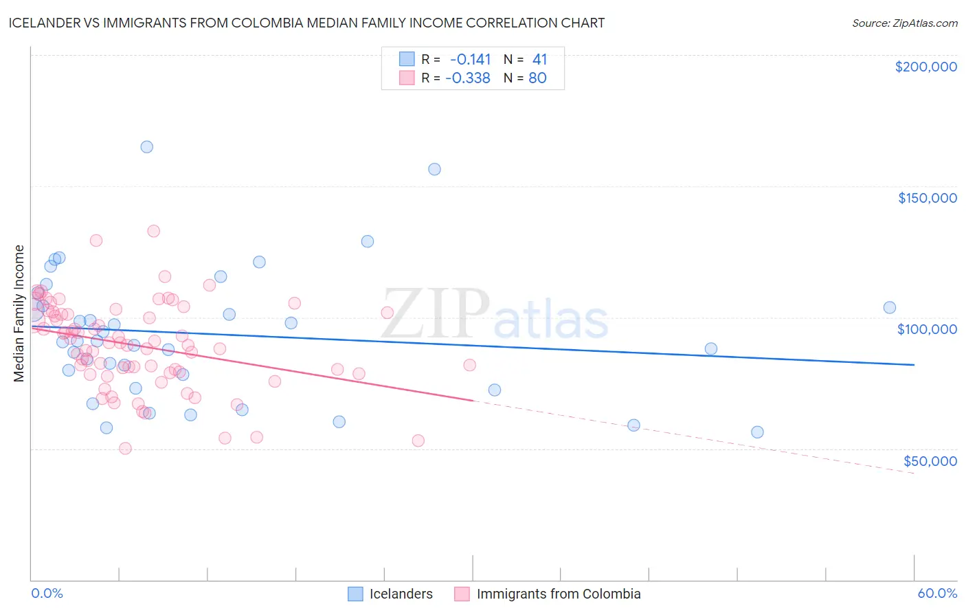 Icelander vs Immigrants from Colombia Median Family Income