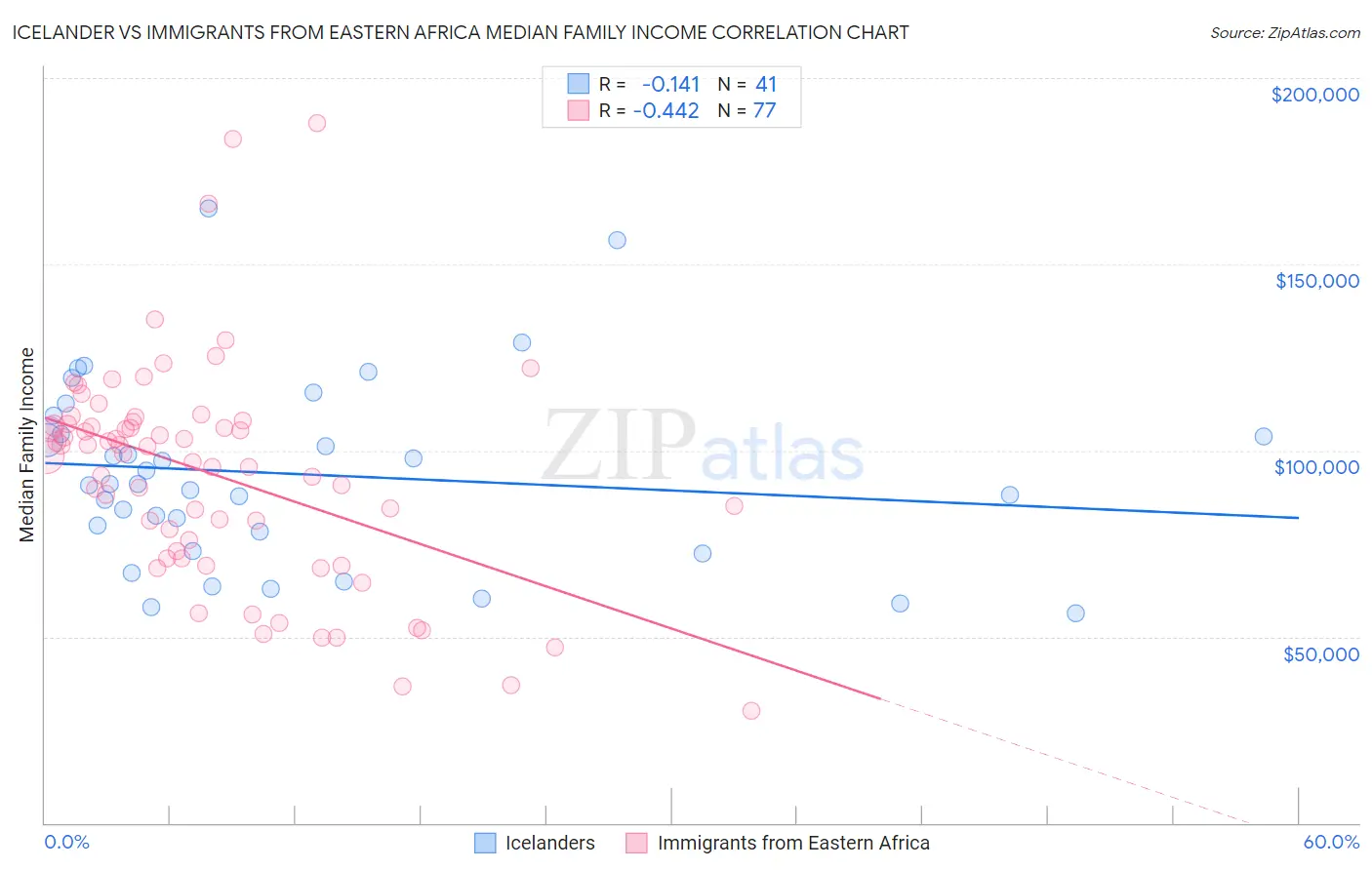 Icelander vs Immigrants from Eastern Africa Median Family Income