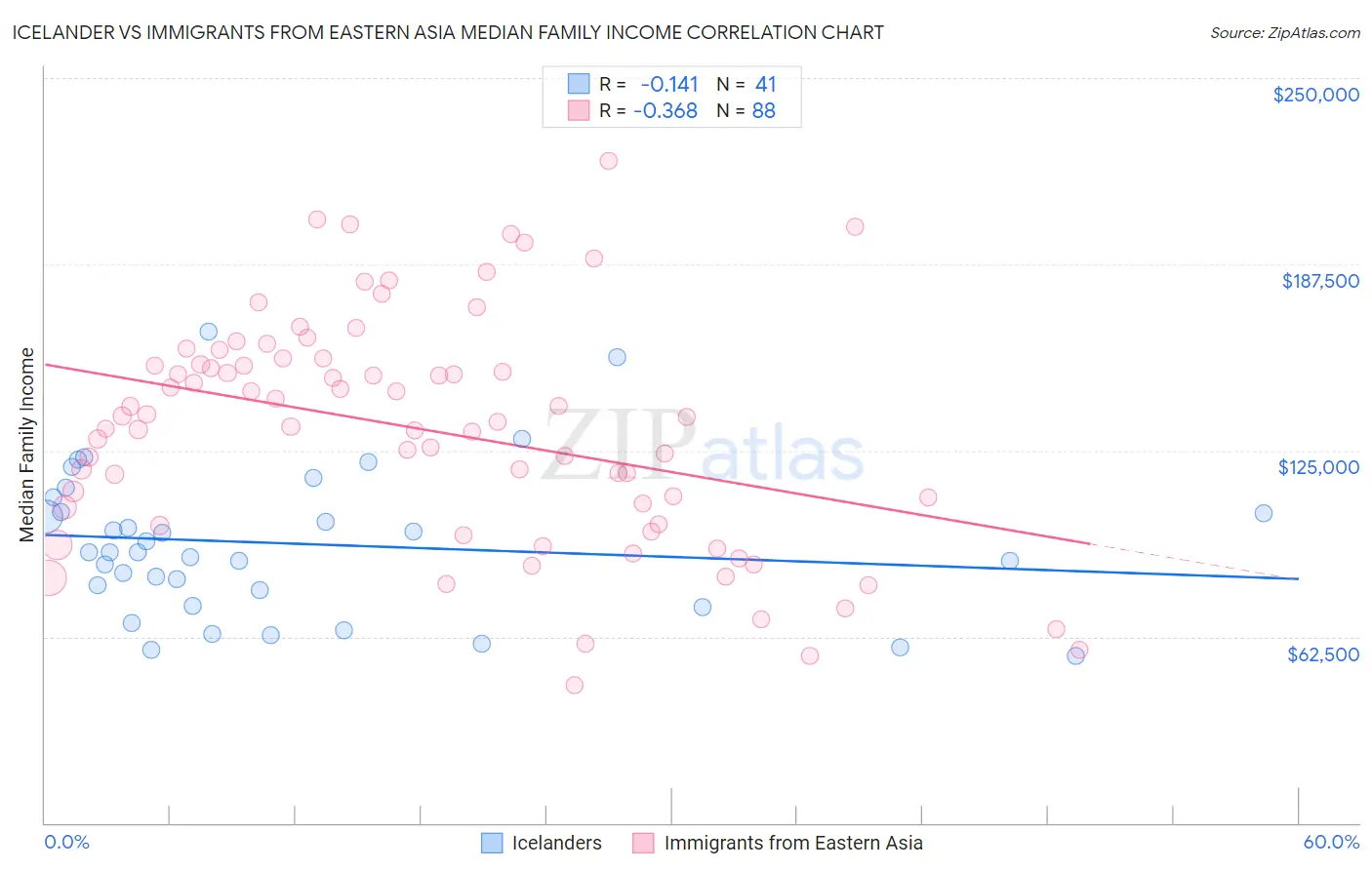 Icelander vs Immigrants from Eastern Asia Median Family Income