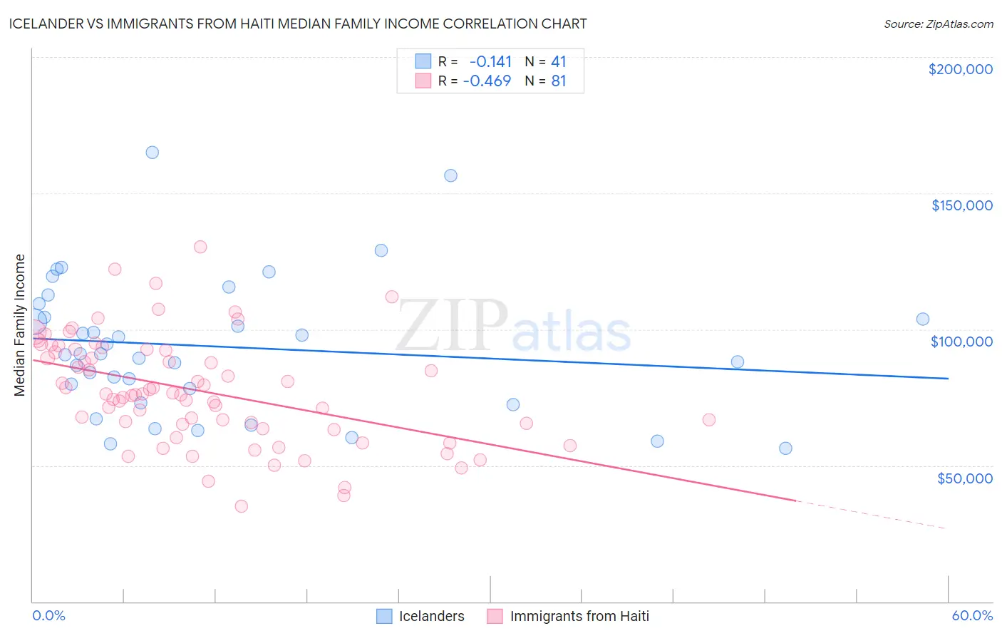 Icelander vs Immigrants from Haiti Median Family Income