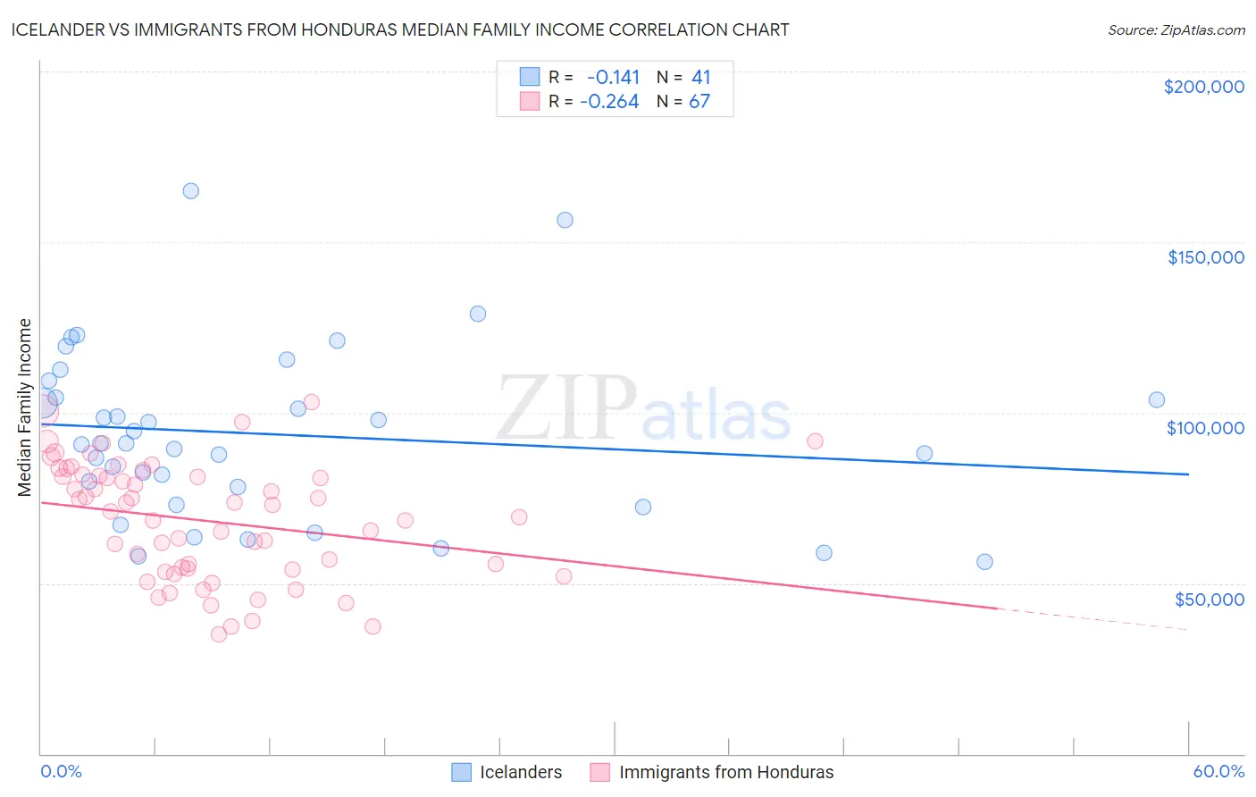 Icelander vs Immigrants from Honduras Median Family Income