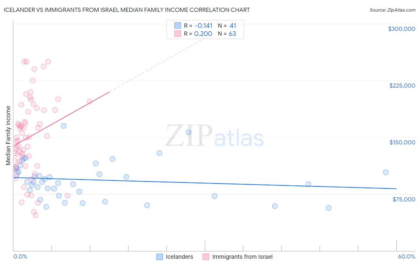 Icelander vs Immigrants from Israel Median Family Income