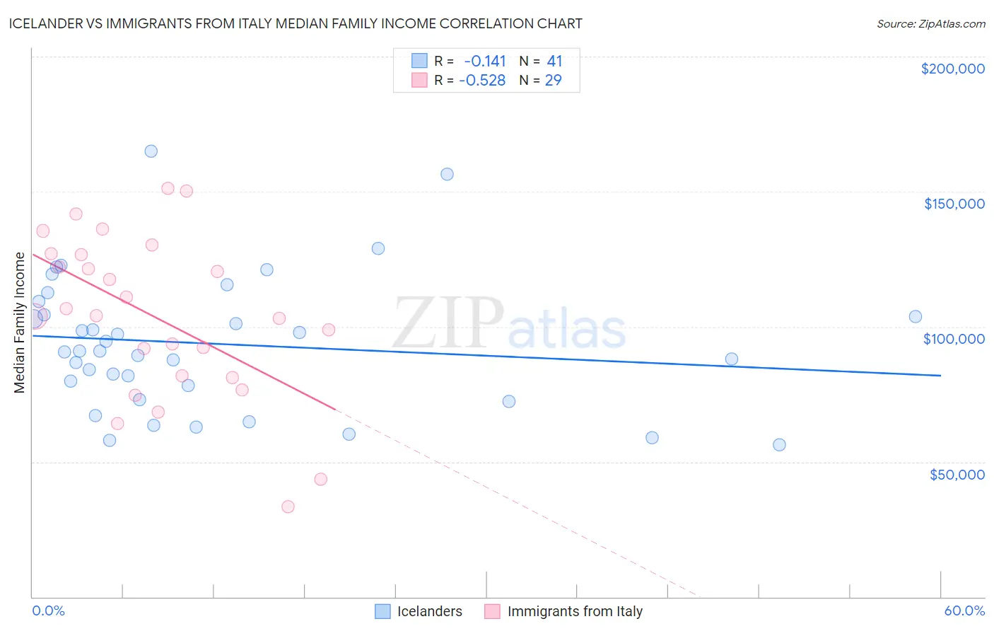 Icelander vs Immigrants from Italy Median Family Income