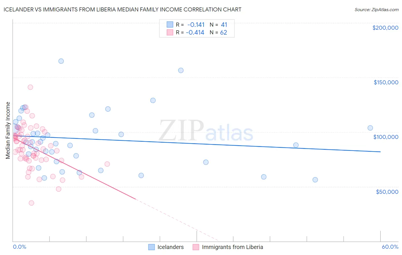 Icelander vs Immigrants from Liberia Median Family Income