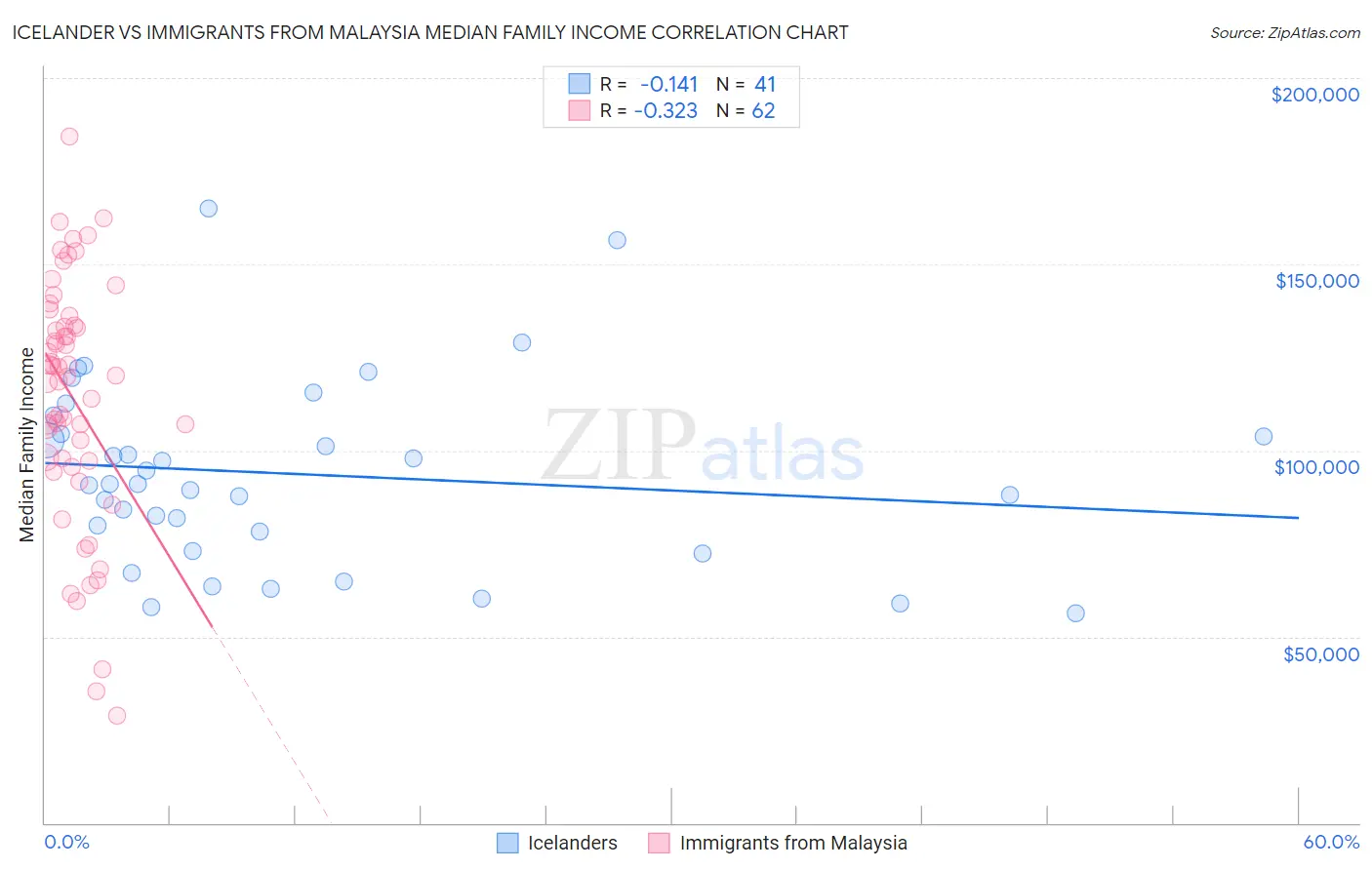 Icelander vs Immigrants from Malaysia Median Family Income