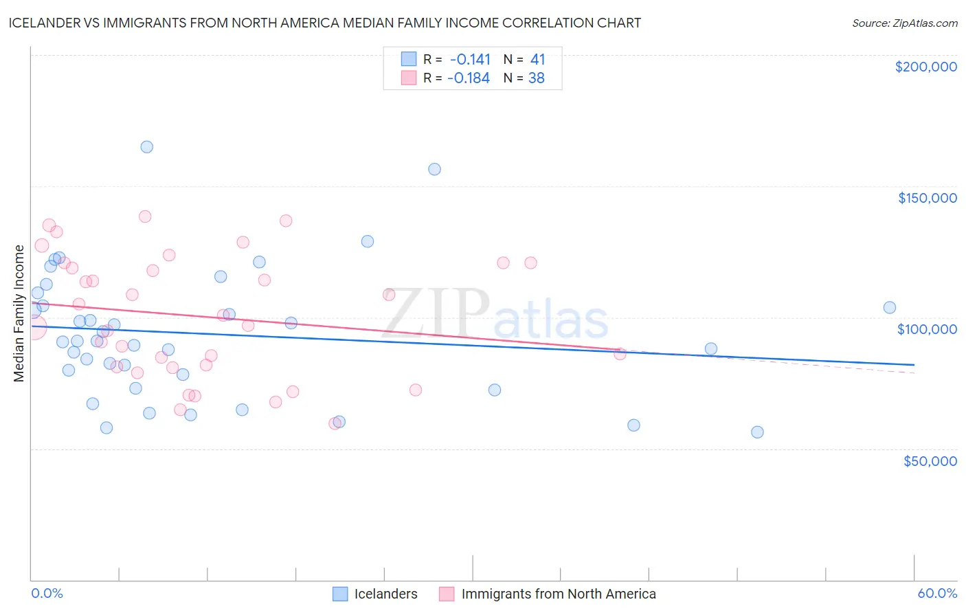 Icelander vs Immigrants from North America Median Family Income