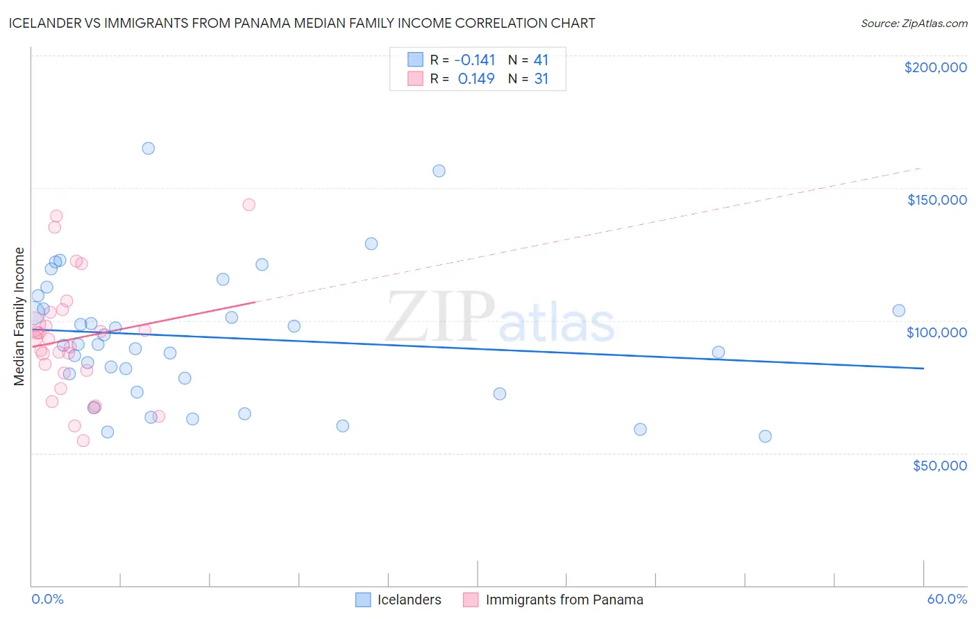 Icelander vs Immigrants from Panama Median Family Income