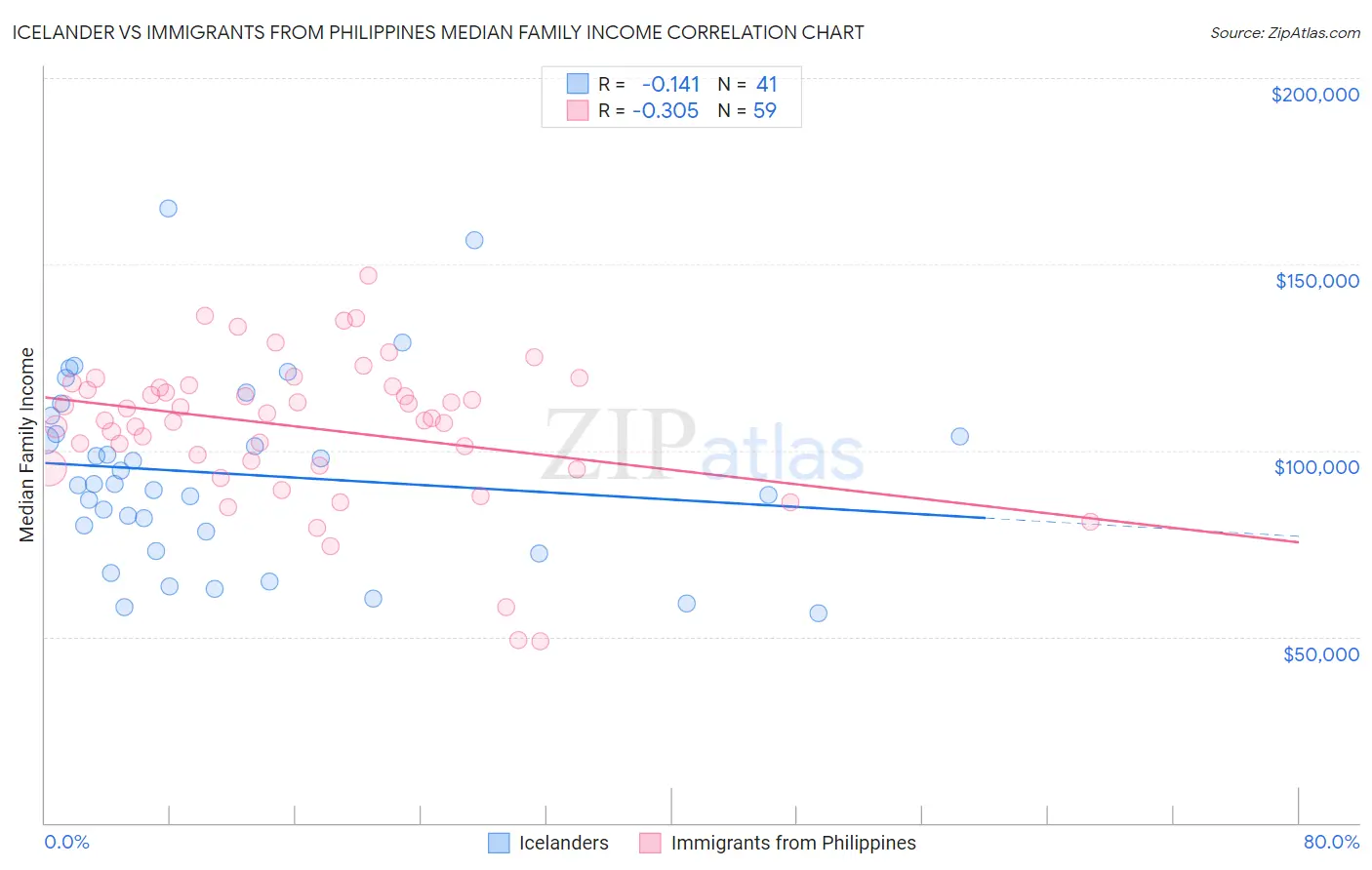 Icelander vs Immigrants from Philippines Median Family Income