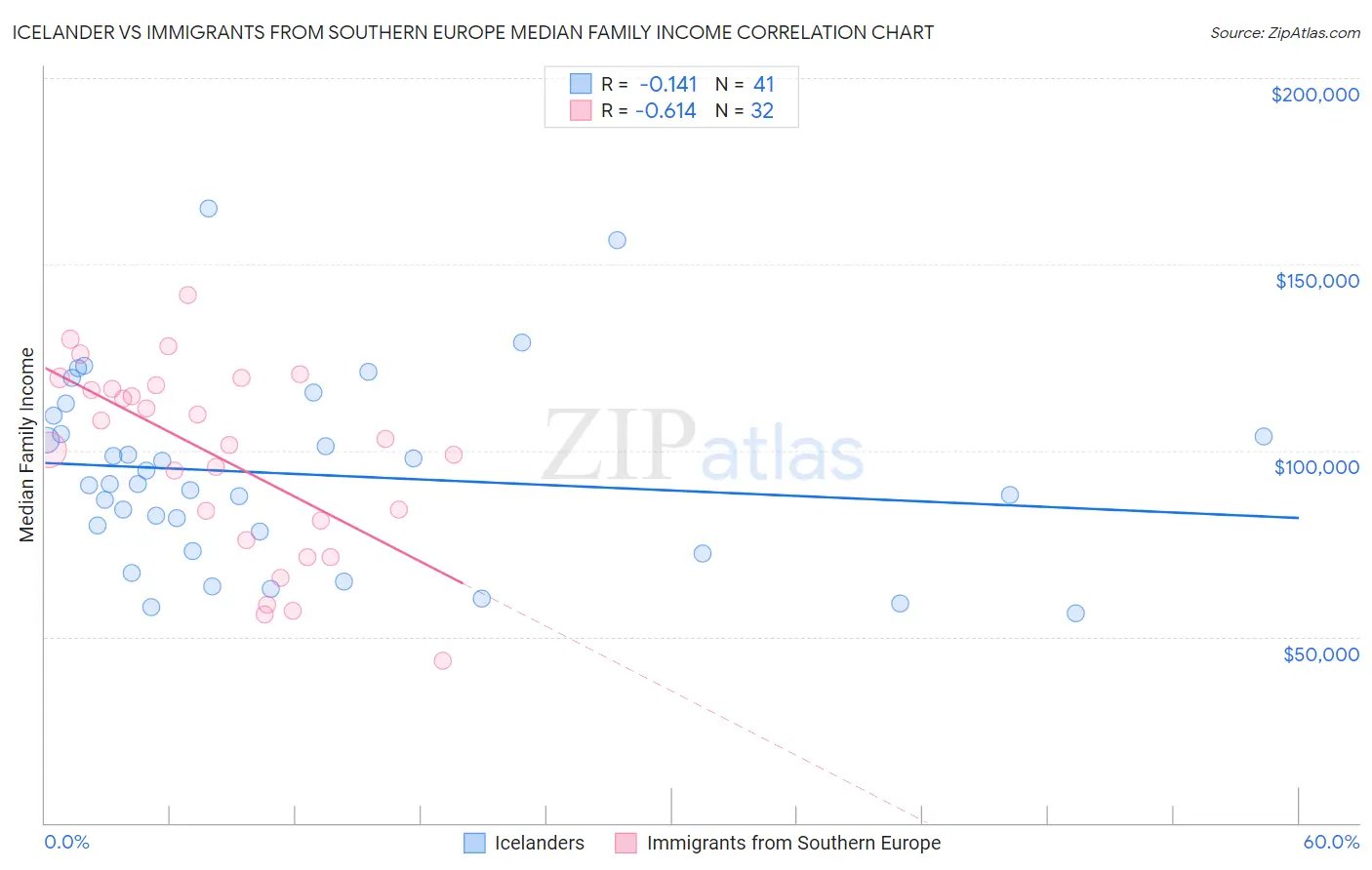 Icelander vs Immigrants from Southern Europe Median Family Income