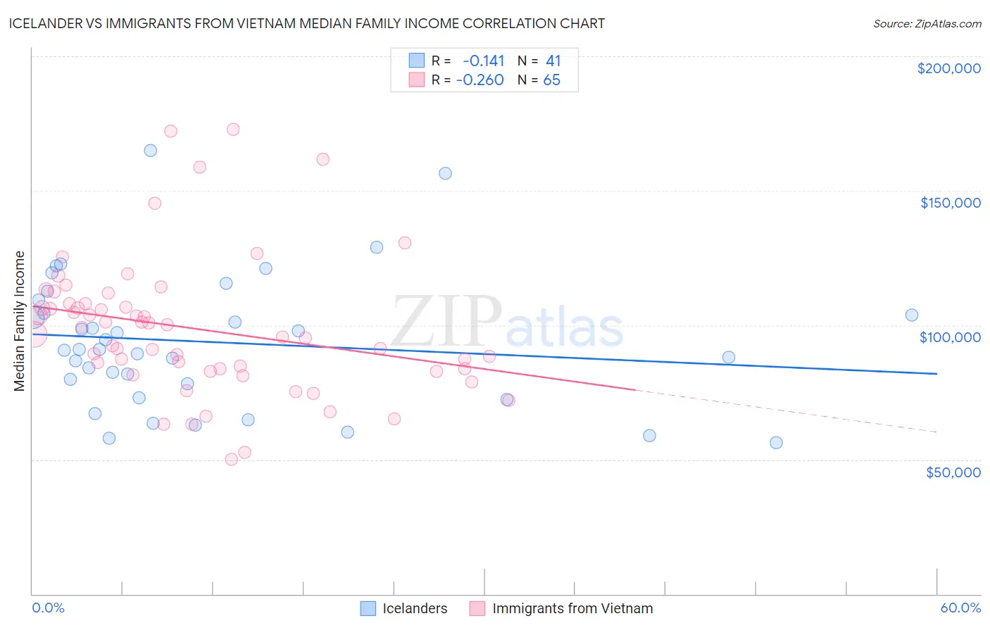 Icelander vs Immigrants from Vietnam Median Family Income