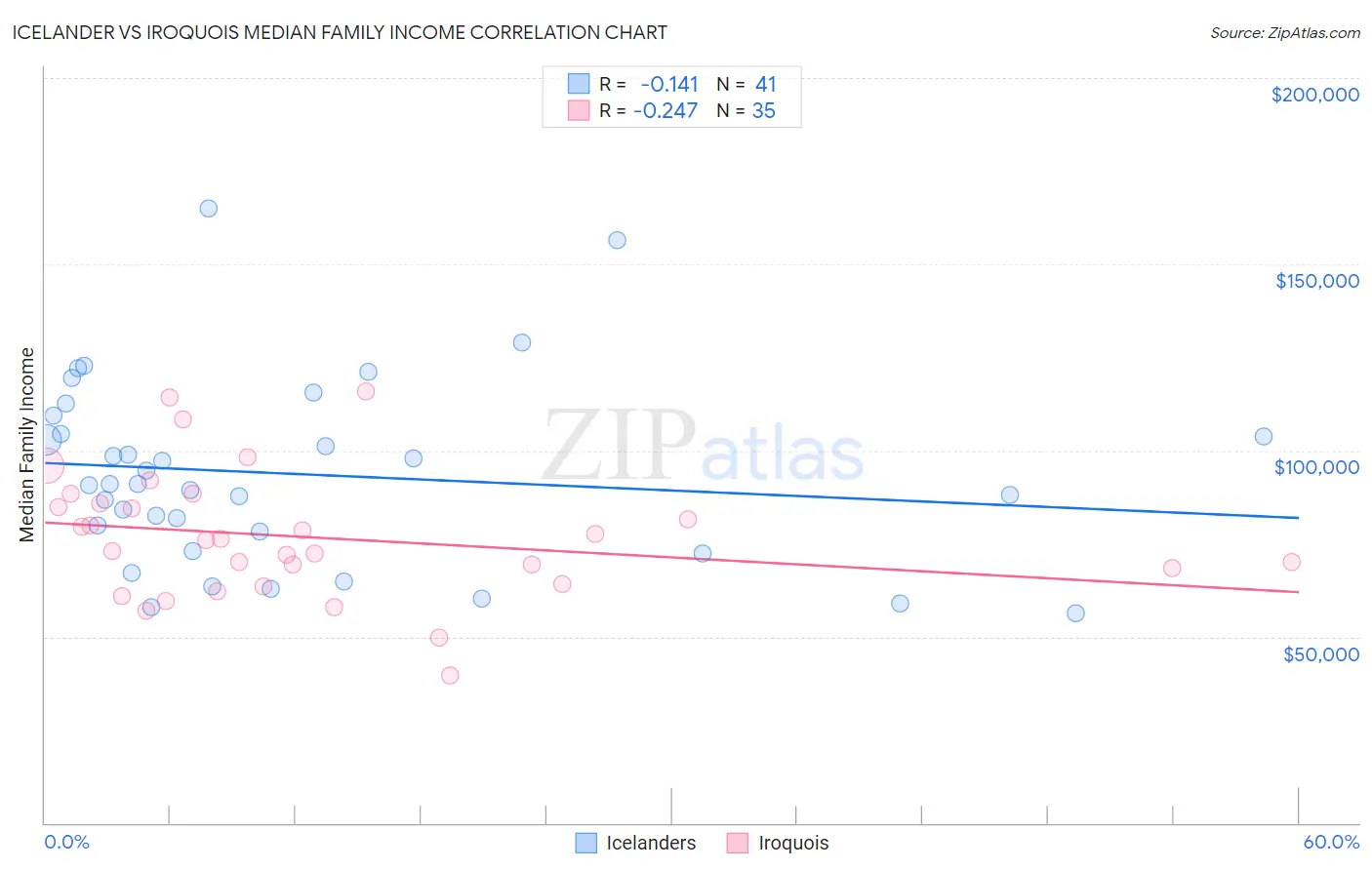 Icelander vs Iroquois Median Family Income