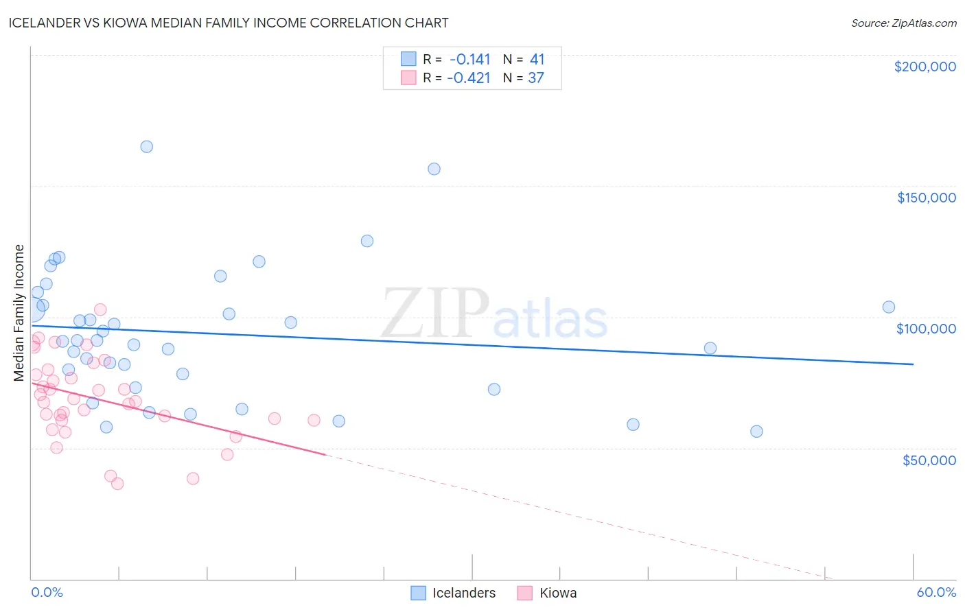 Icelander vs Kiowa Median Family Income