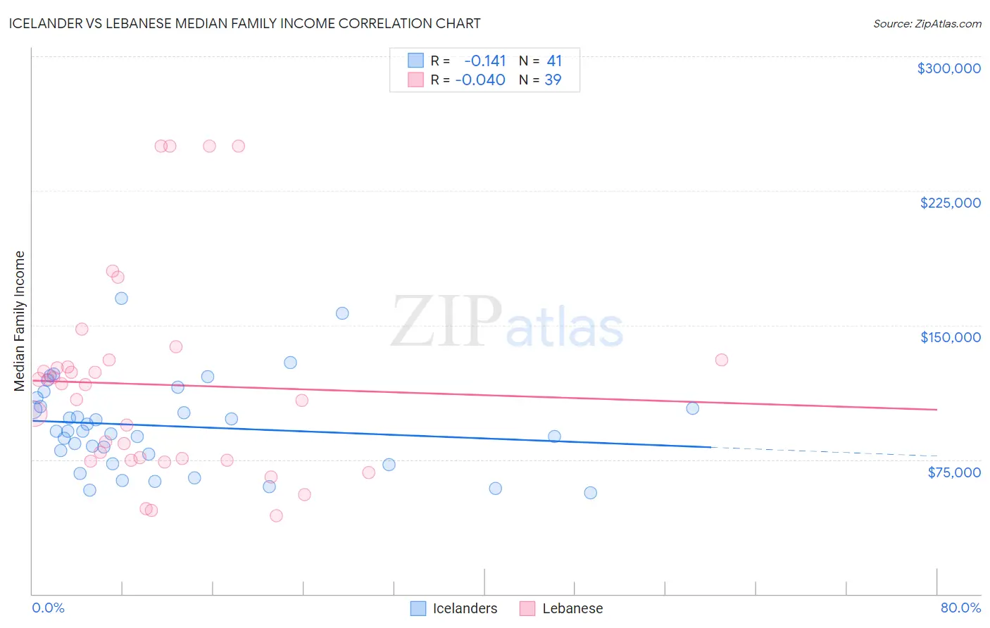 Icelander vs Lebanese Median Family Income