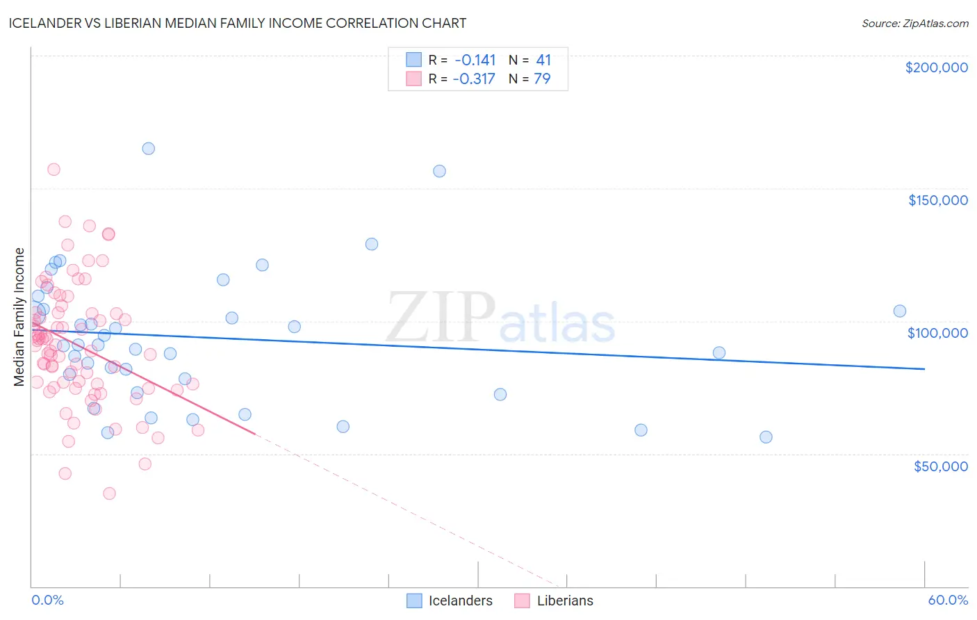 Icelander vs Liberian Median Family Income