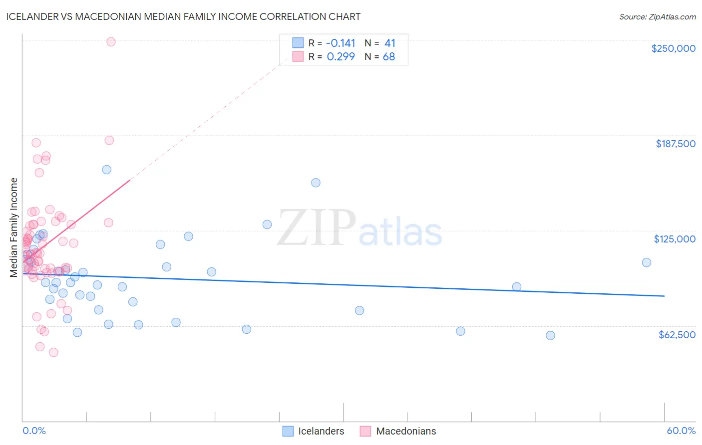 Icelander vs Macedonian Median Family Income