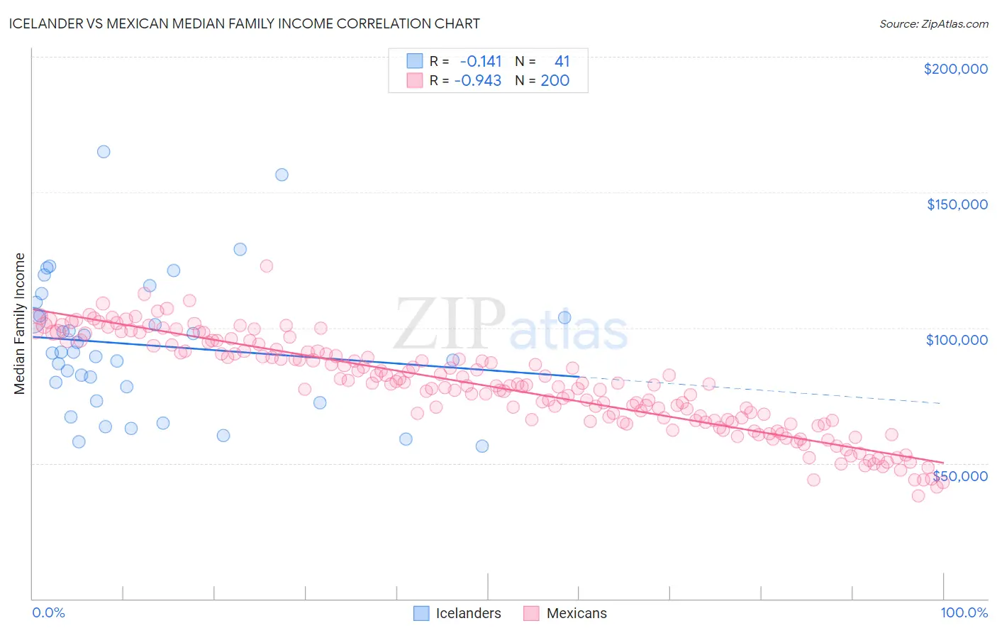 Icelander vs Mexican Median Family Income