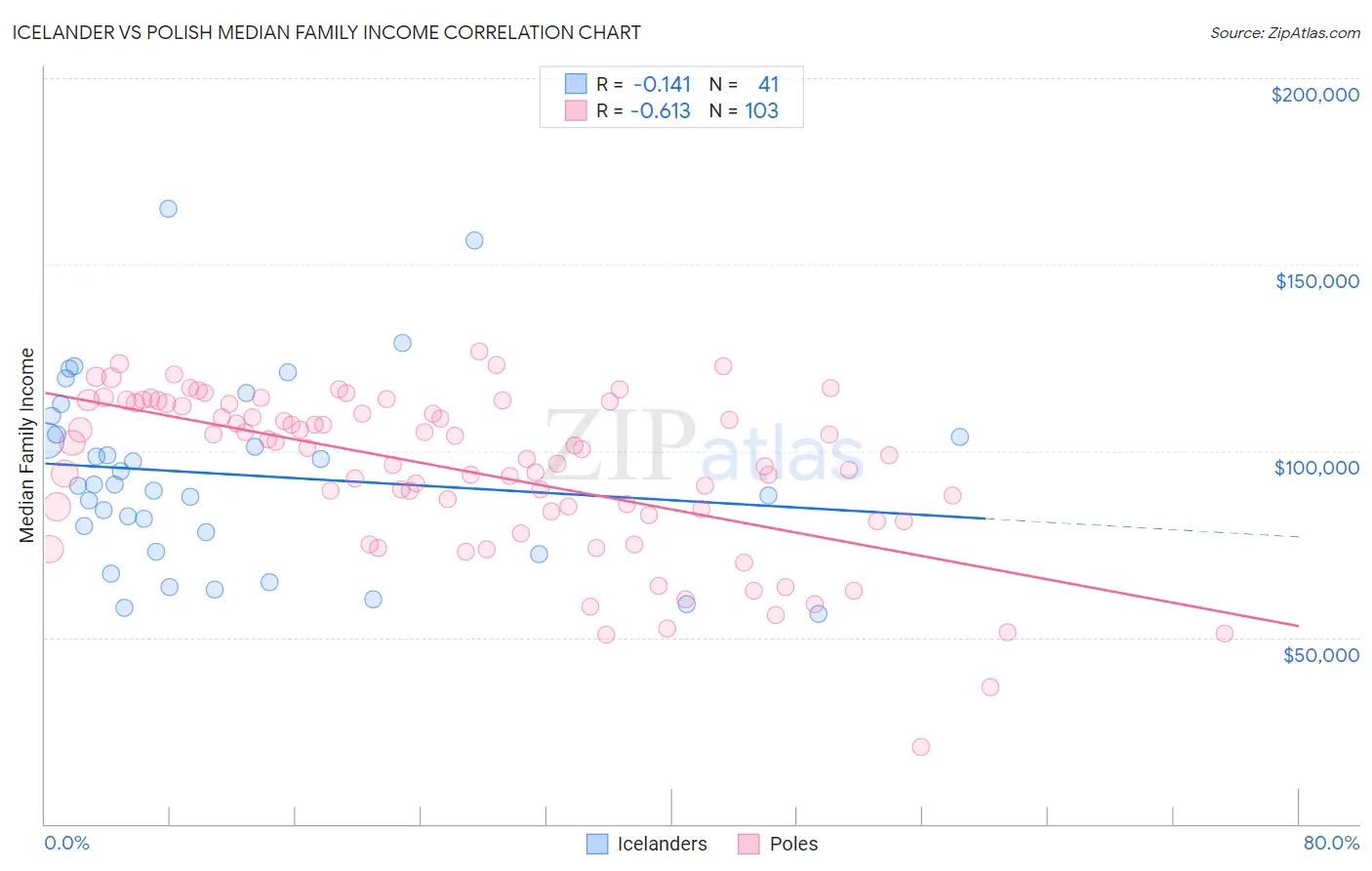 Icelander vs Polish Median Family Income