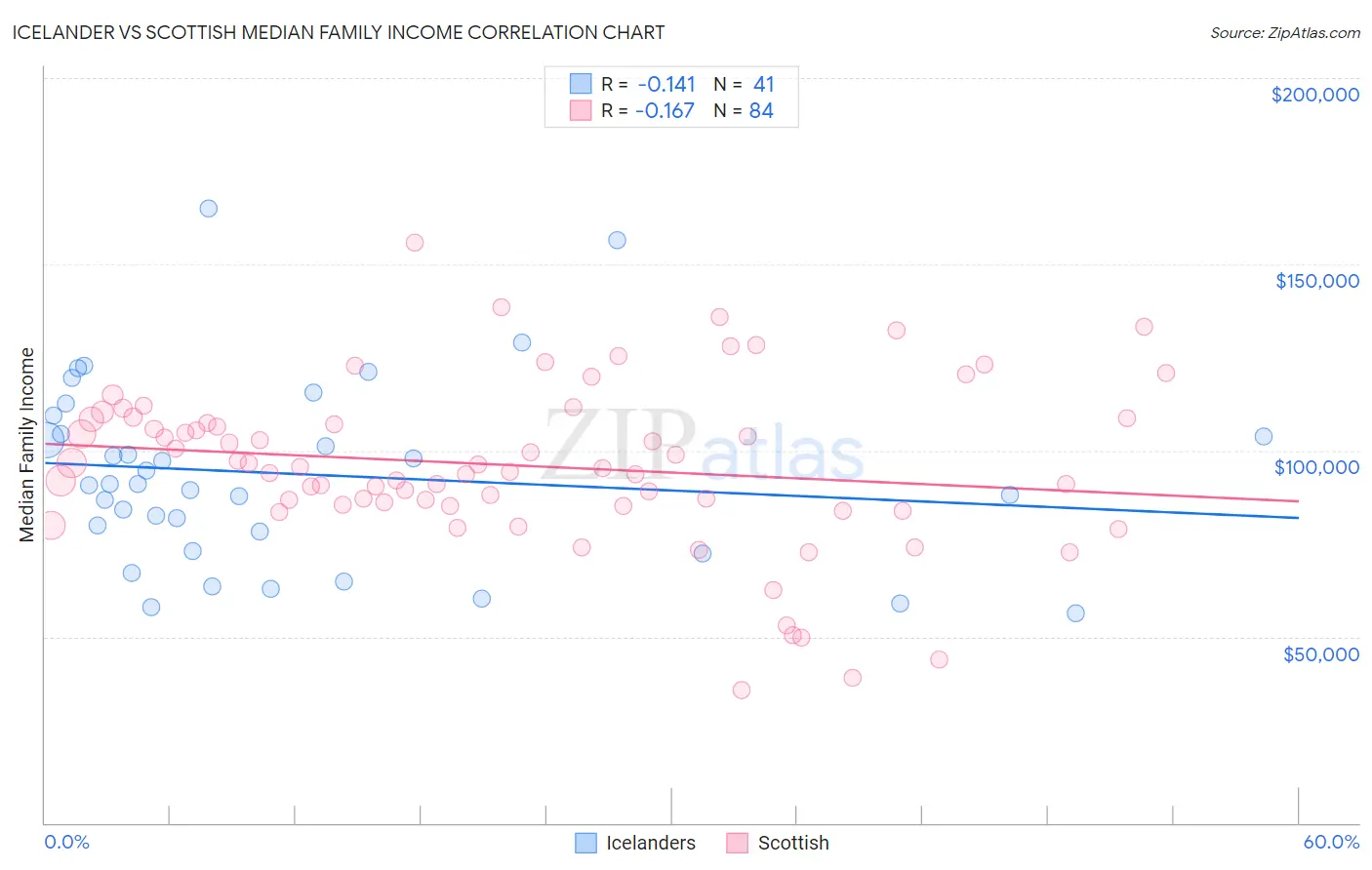 Icelander vs Scottish Median Family Income