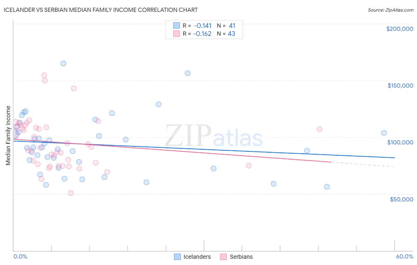 Icelander vs Serbian Median Family Income