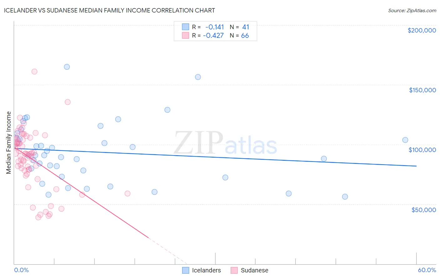 Icelander vs Sudanese Median Family Income