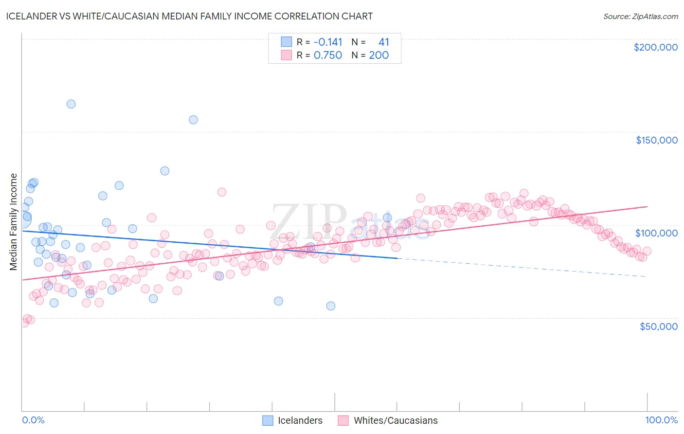 Icelander vs White/Caucasian Median Family Income