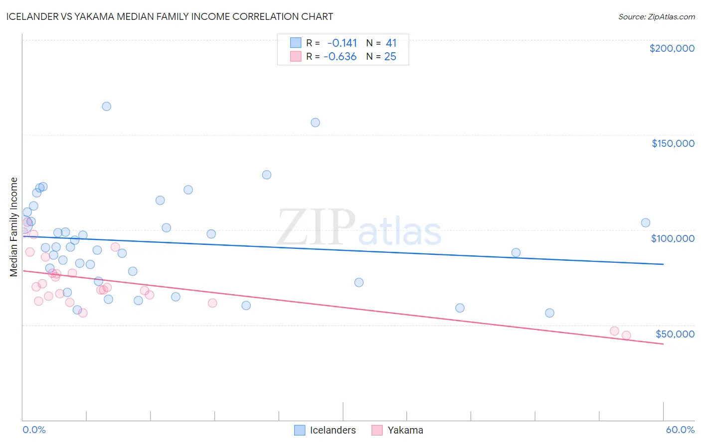 Icelander vs Yakama Median Family Income