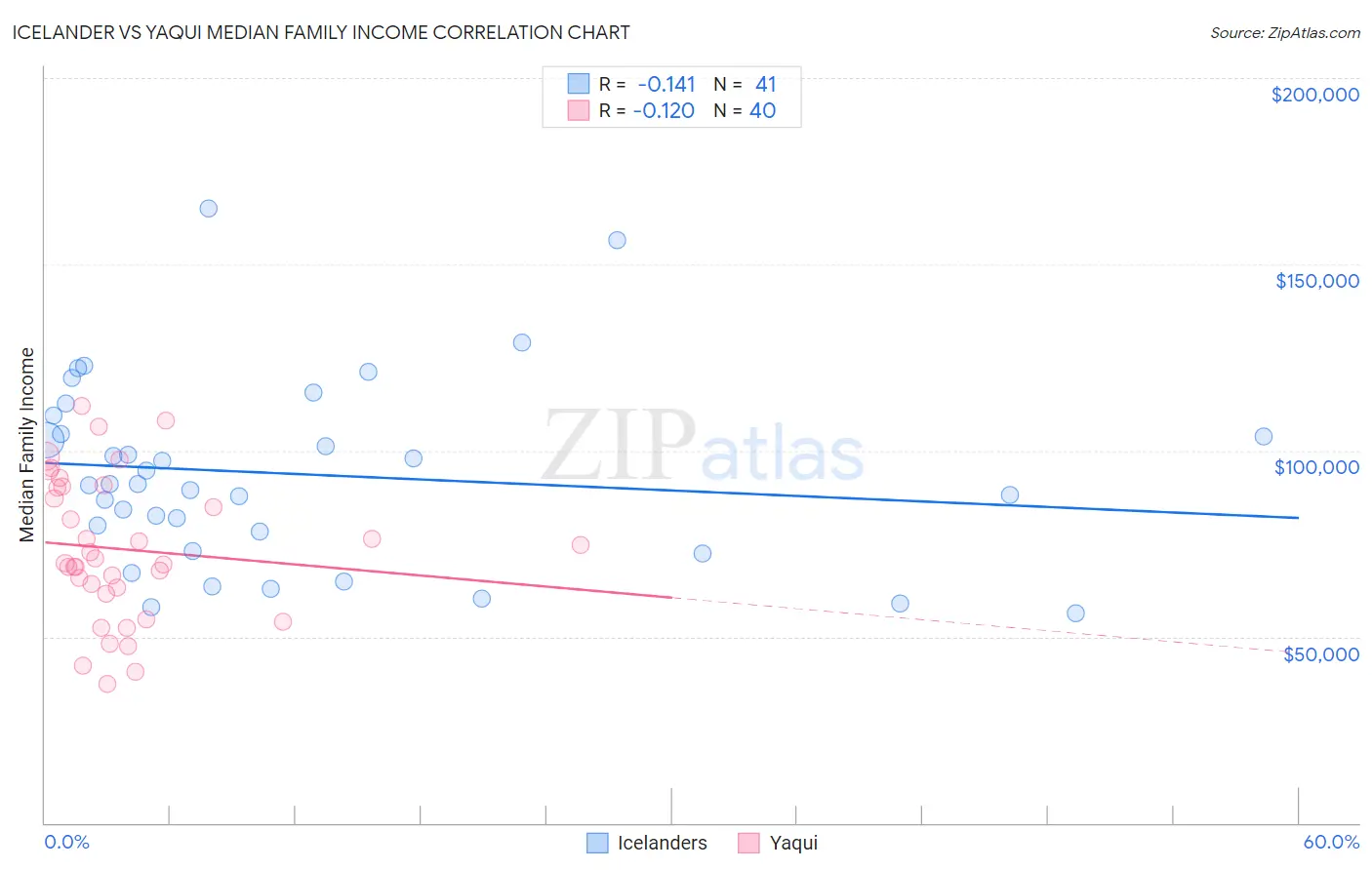 Icelander vs Yaqui Median Family Income