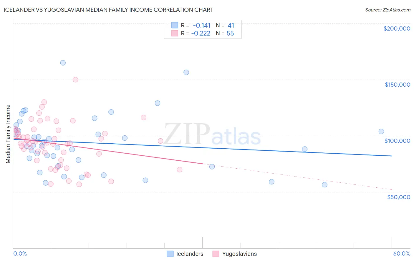 Icelander vs Yugoslavian Median Family Income