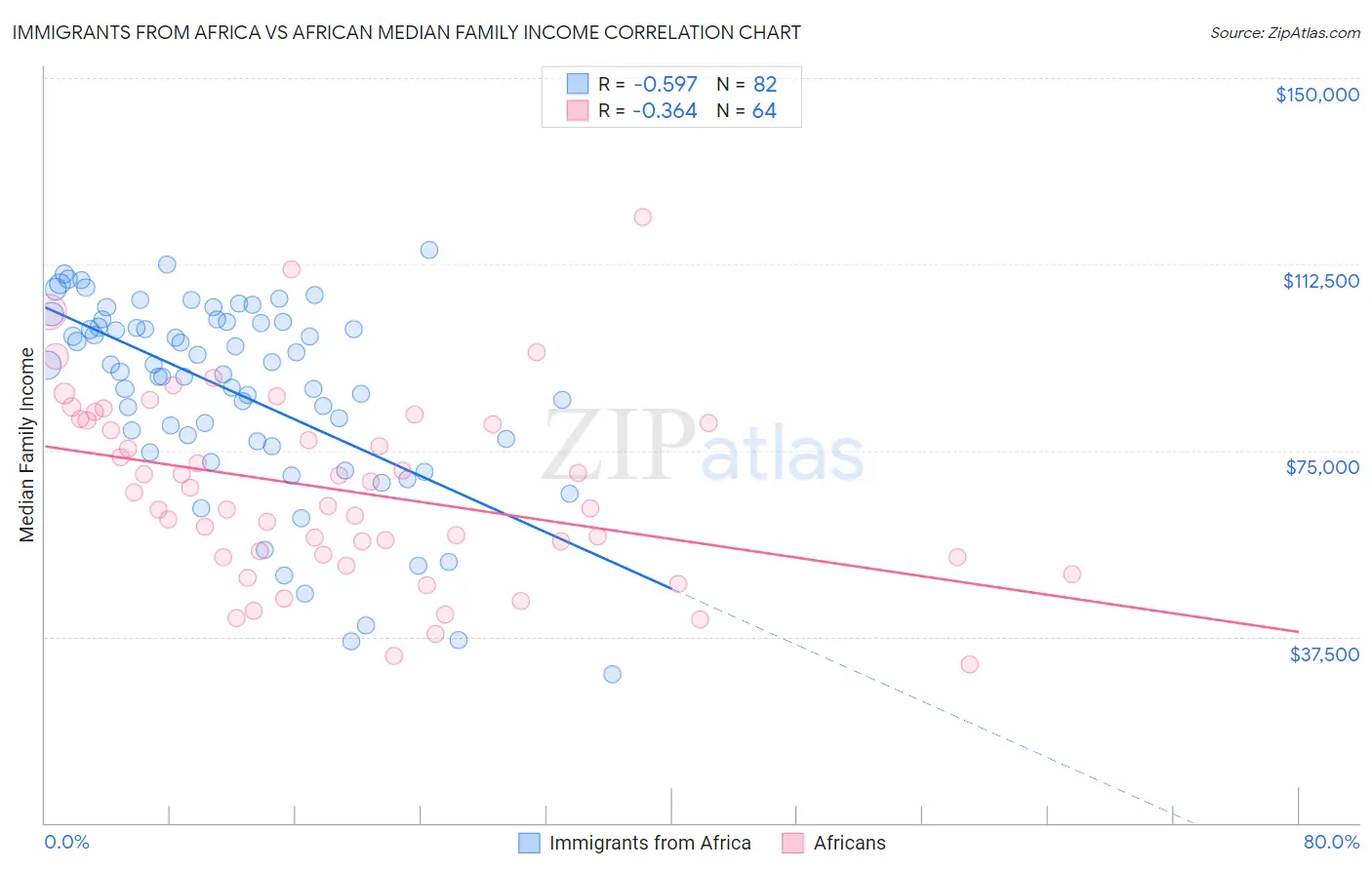 Immigrants from Africa vs African Median Family Income