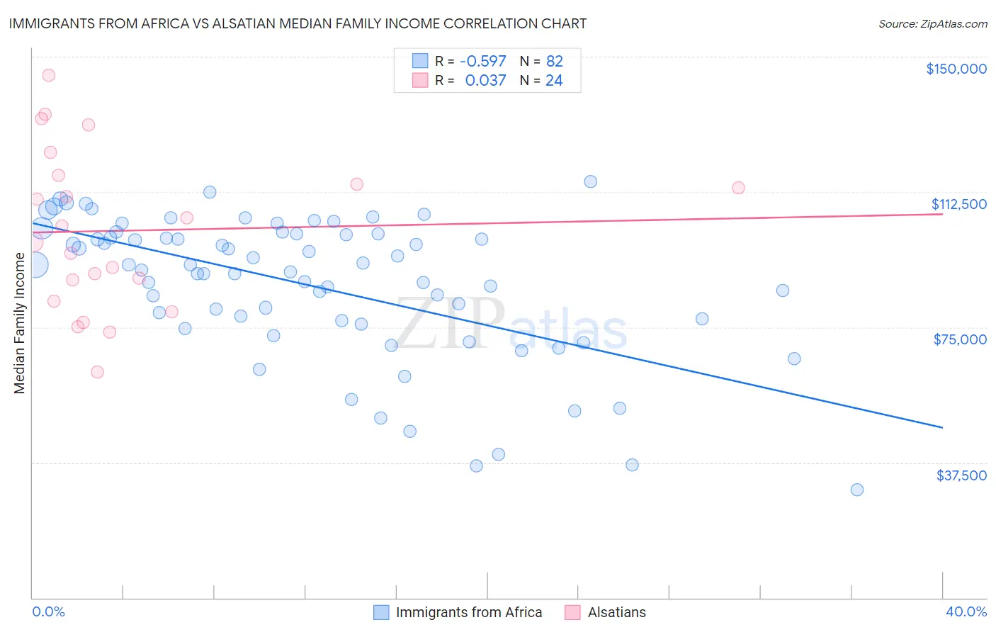 Immigrants from Africa vs Alsatian Median Family Income