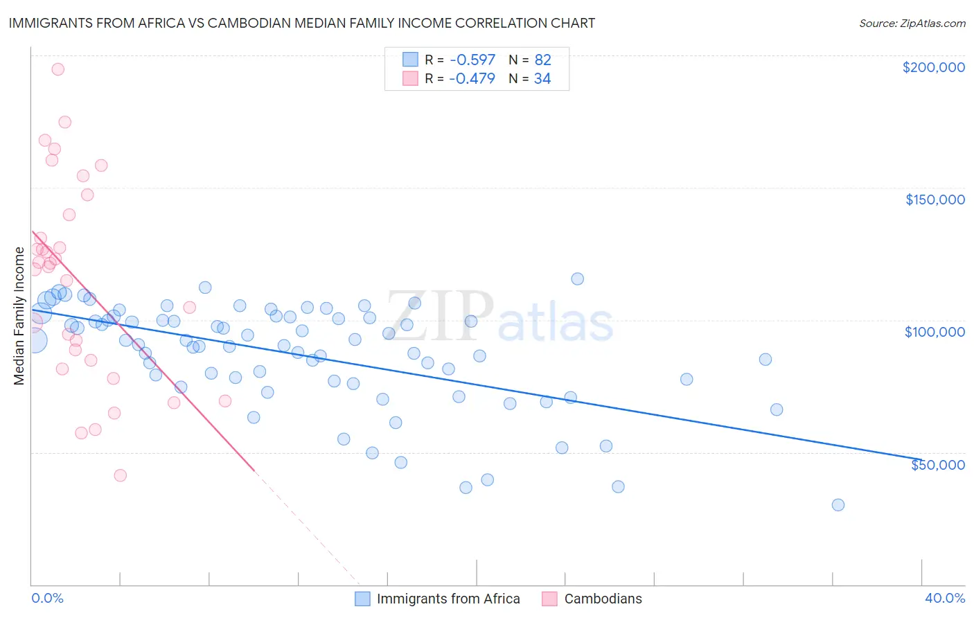 Immigrants from Africa vs Cambodian Median Family Income